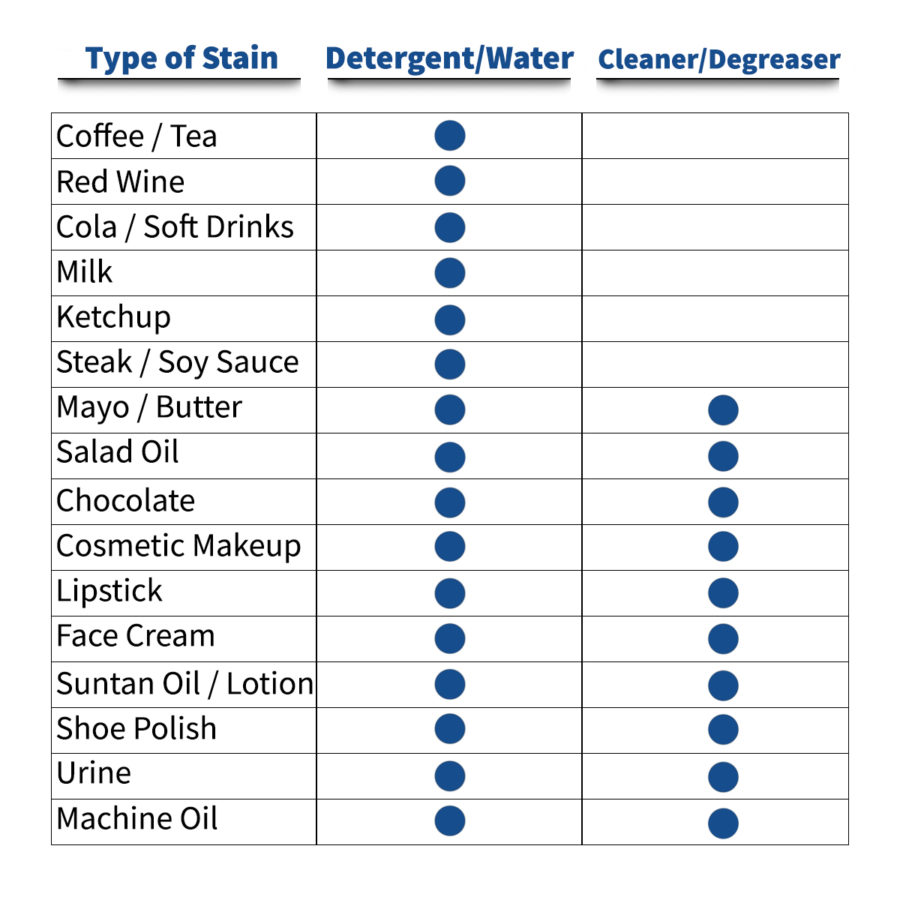 stain chart
